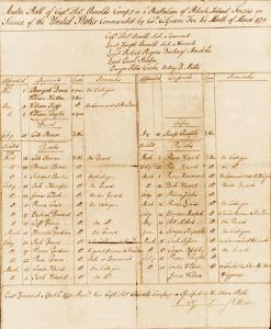 Muster Roll of Captain Thomas Arnold Camp